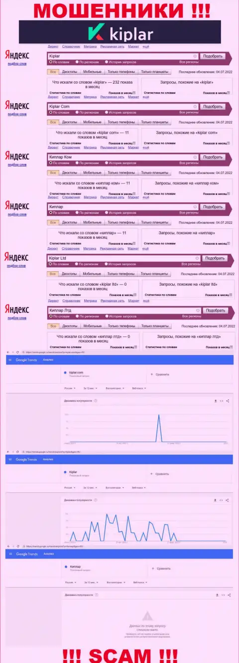 Статистические показатели запросов по бренду Kiplar